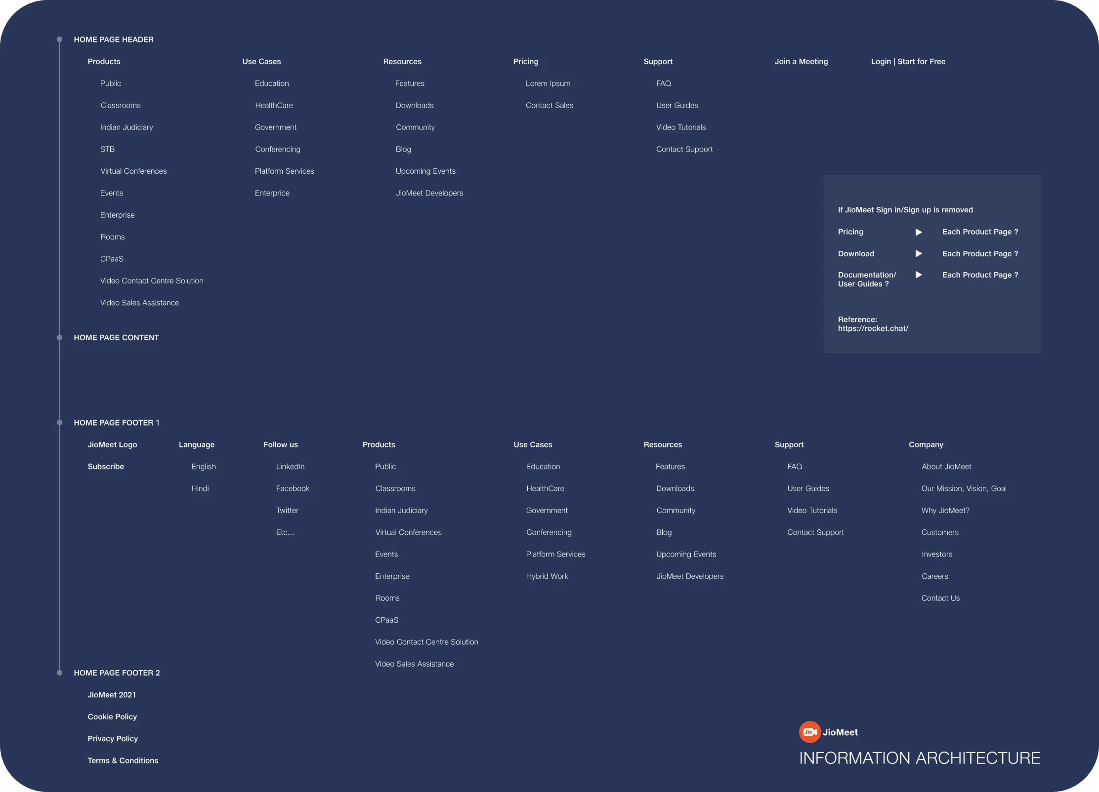 information architecture