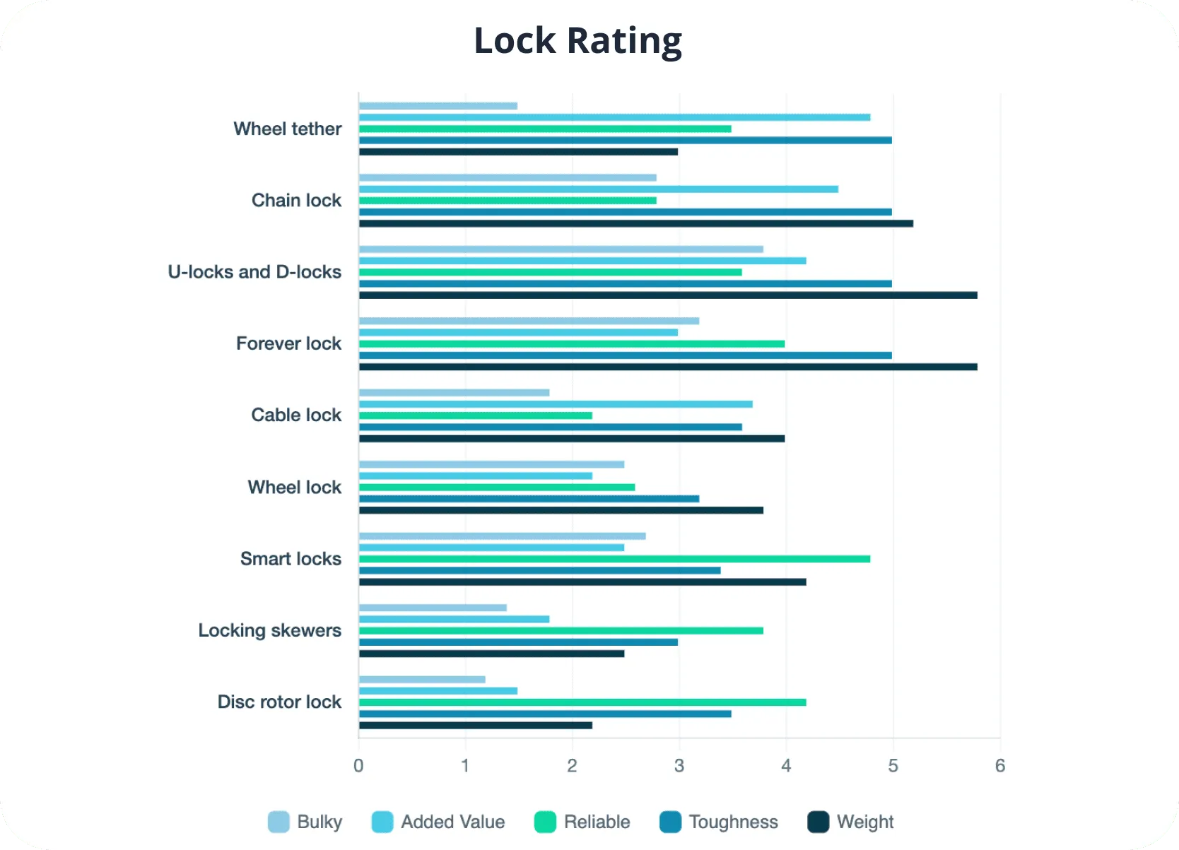 bicyle lock rating