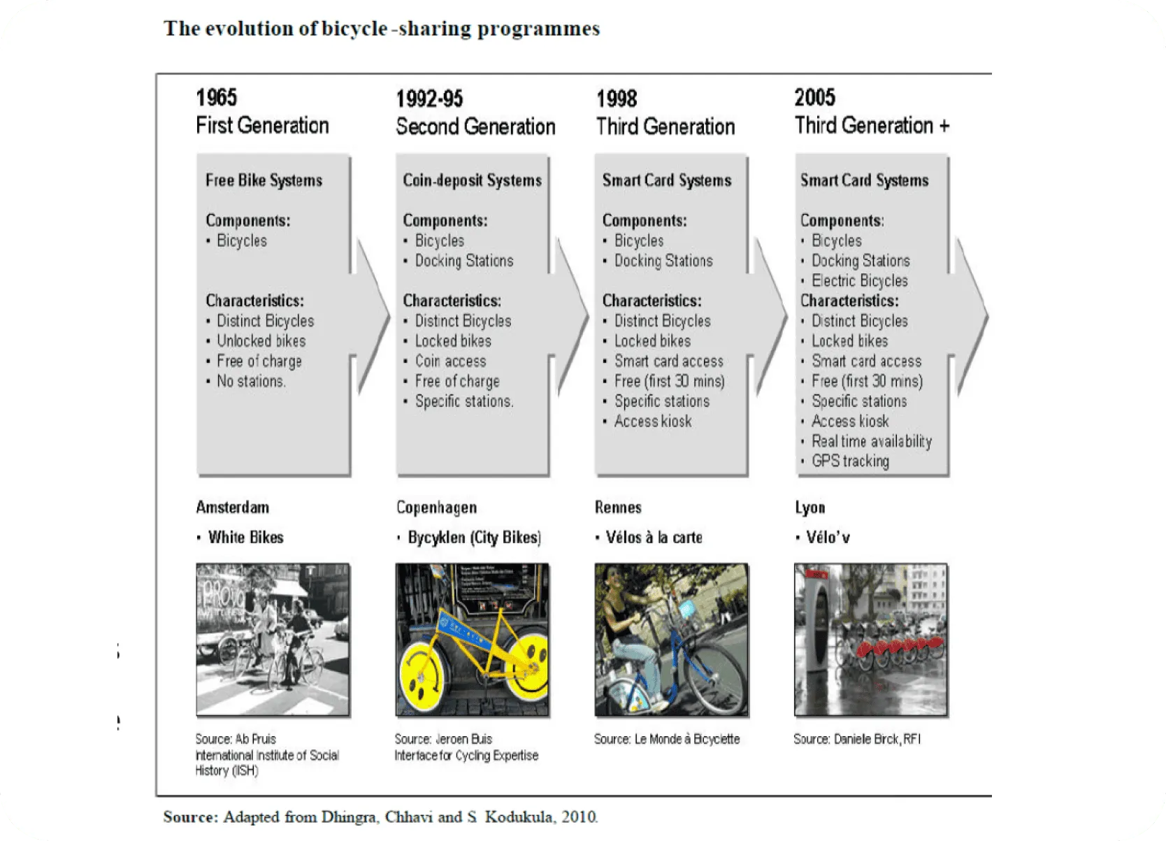 evolution of bicycle