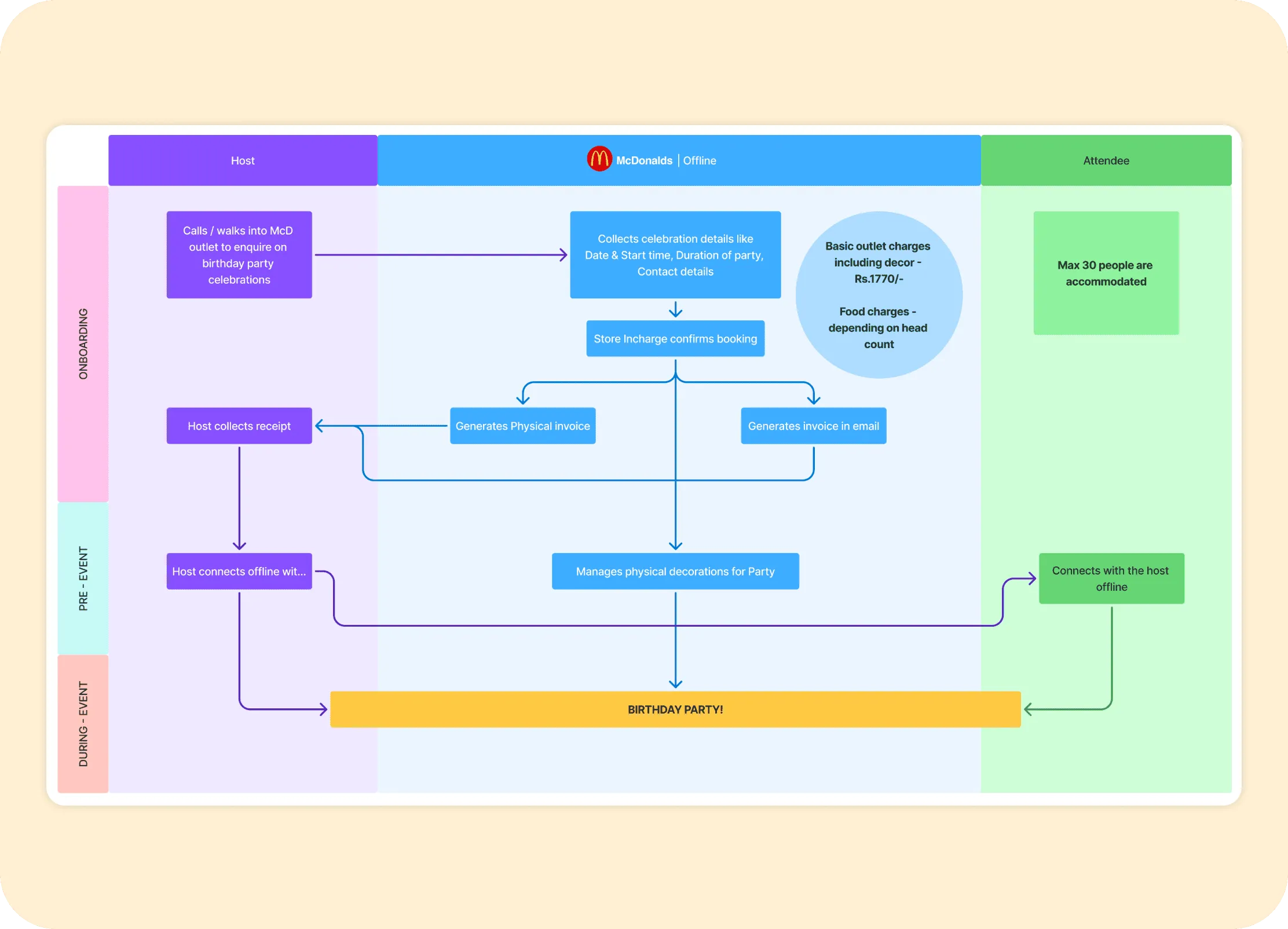 swimlane diagram current scenario