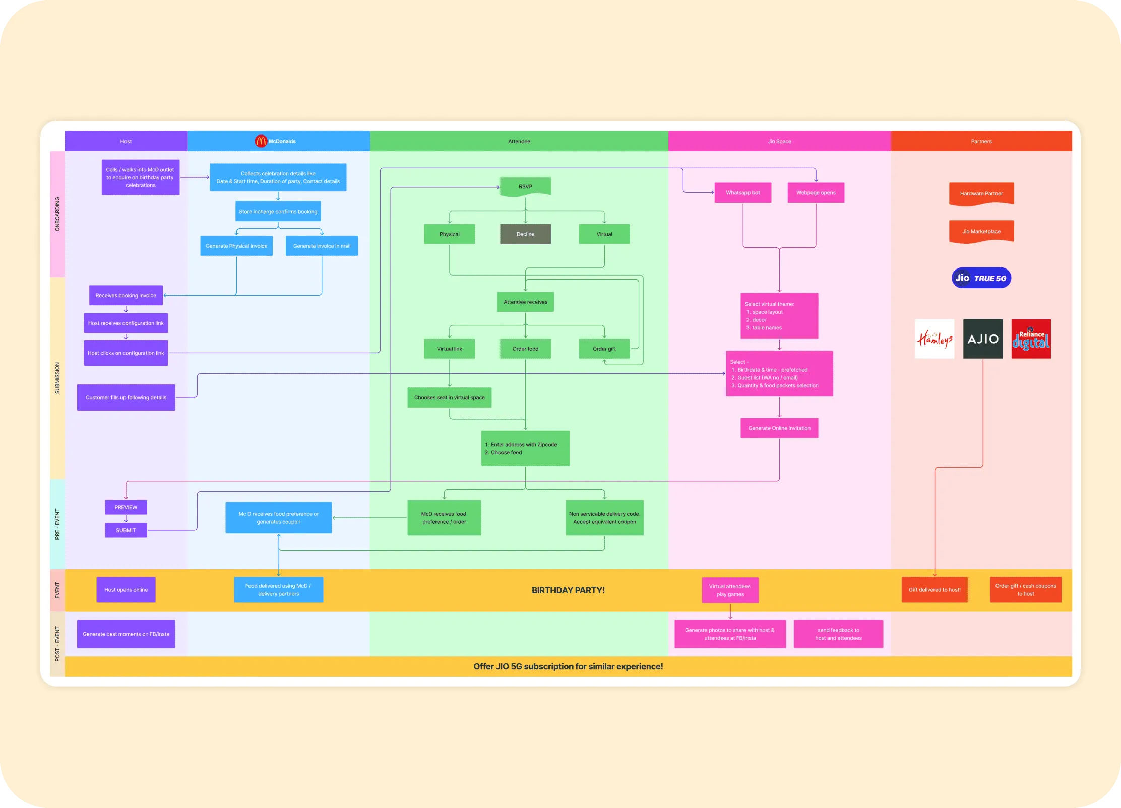 swimlane diagram proposed scenario